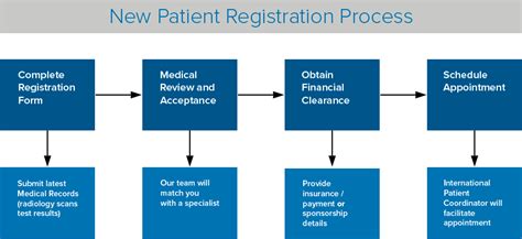 health facility registration system.
